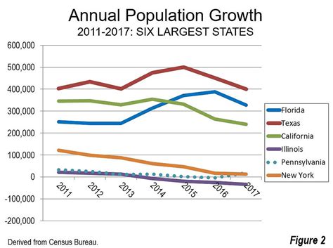 Texas Leads U S In Population Growth For 7th Straight Year