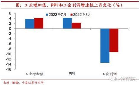 中泰宏观：工业企业去库有多难？ 利润增速 分行业 库存