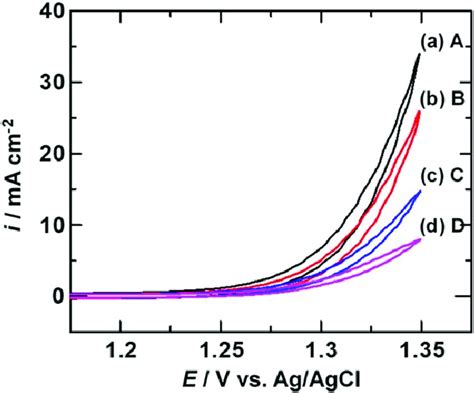 Cyclic Voltammograms Of The Iro Ta O Ti Anodes Prepared At