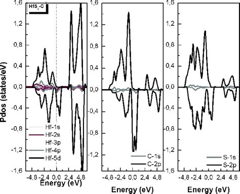 The Calculated Partial Densities Of State PDOS Of Doped HfS 2 HfS 2