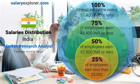 Market Research Analyst Average Salary In India 2023 The Complete Guide