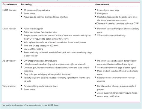 Table 1 From Recommendations On The Echocardiographic Assessment Of Aortic Valve Stenosis A