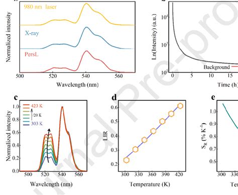 Plir Thermometry A Emission Spectra Of Nayf 4 05er 3 Upon Download Scientific Diagram