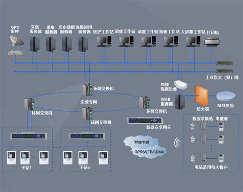 变电站电力监控系统工控安全解决方案 智能电力网