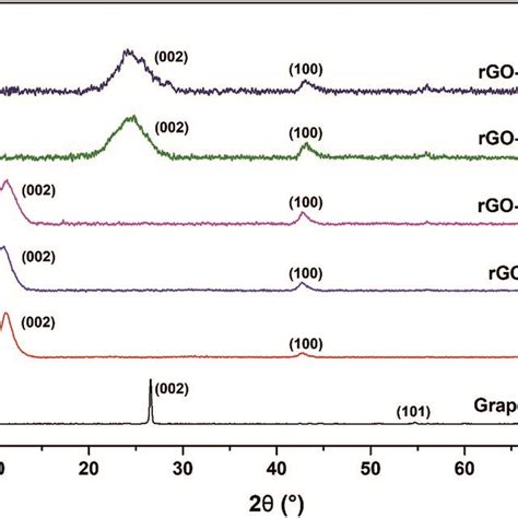 Xrd Patterns Of Graphite Go Rgo 80 Rgo 120 Rgo 160 And Rgo 180