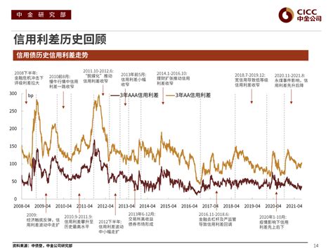 中金债市宝典：信用利差的决定因素中金新浪财经新浪网