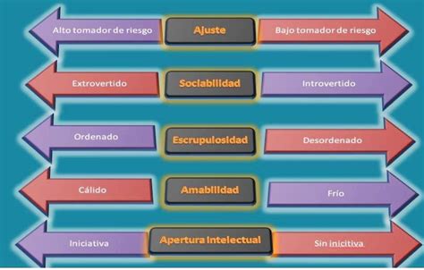 Los 5 Grandes Rasgos De Personalidad Sociabilidad Responsabilidad Apertura Amabilidad Y