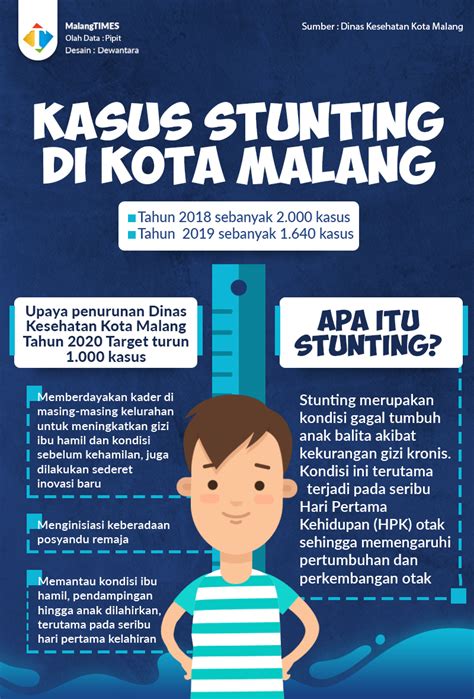 2019 Alami Penurunan Kasus Stunting Di Kota Malang Ditarget Kembali