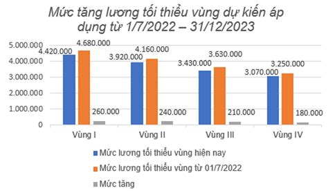 Tăng lương tối thiểu vùng cho người lao động từ ngày 1 7 2022 Báo