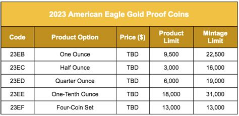 2023 US Mint American Eagle Gold Proof Coins On Sale March 30