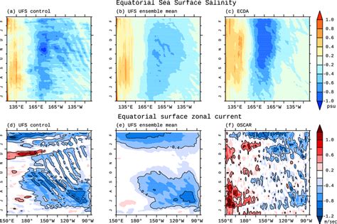 Hovmoller Diagram Of Daily Sea Surface Salinity Sss Anomaly Ac And