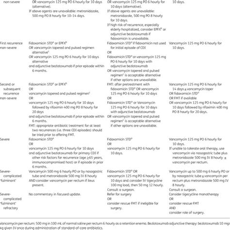 Treatment Recommendations For C Difficile In The Three Guidelines