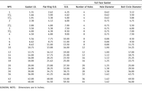 Gasket Dimensions For Asme B Class Cast Iron Pipe Flanges And