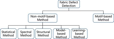 Different Methods For Fabric Defect Detection Download Scientific Diagram