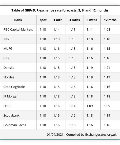 British Pound To Euro Outlook 2021-2022: GBP/EUR Exchange Rate To ...