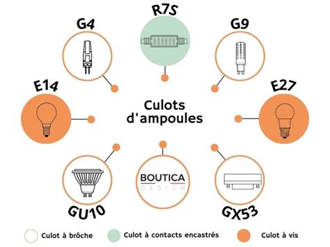 Comment Choisir Une Ampoule Boutica Design