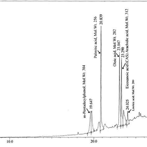 Gas Chromatography Mass Spectrometry Chromatogram Of Mesms Showing The Download Scientific