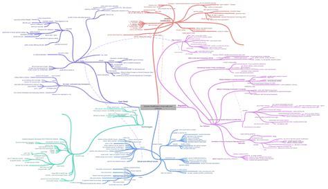 Genetic Modification Of Sex Cells And Embryos Coggle Diagram