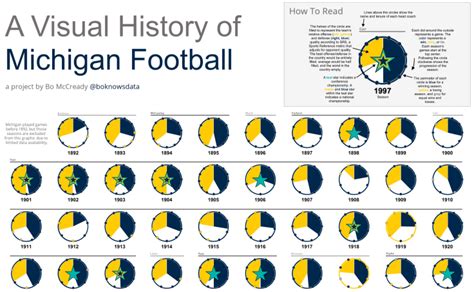 Touchdowns And Trends College Football Through Data Visualization