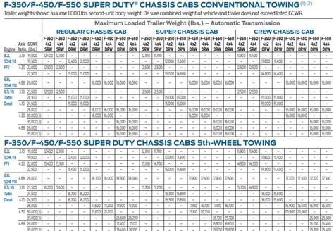 2014 Ford F550 Towing Capacity With Chart Everything You Need To Know