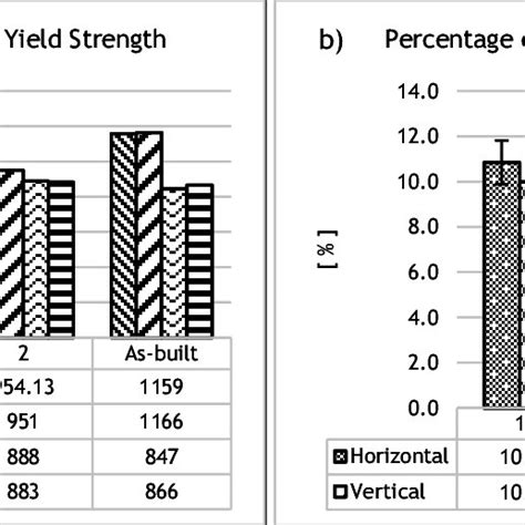 A Ultimate Tensile Strength And Yield Strength B Percentage Download Scientific Diagram