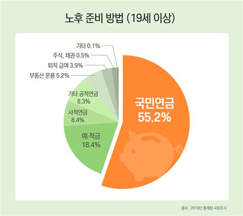 노후준비 이것으로 해야 하는 이유 국민연금공단