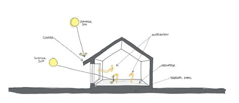 Architecture Design Basics - Passive Solar Design