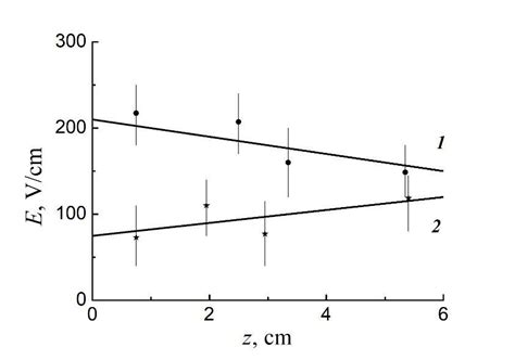 The Longitudinal Distribution Of The Electric Field Strength In The Download Scientific Diagram