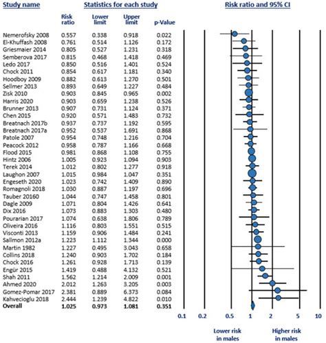 Jpm Free Full Text Sex Differences In Patent Ductus Arteriosus