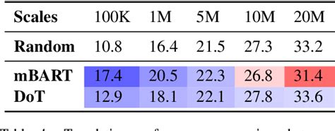 PDF Improving Neural Machine Translation By Denoising Training