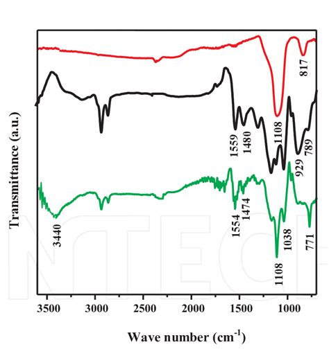 Ftir Spectra Of Sio 2 Polypyrrole Alone And Polypyrrolesio 2 Download Scientific