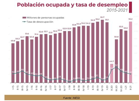 La ocupación reportó un aumento anual de 10 5 millones de personas