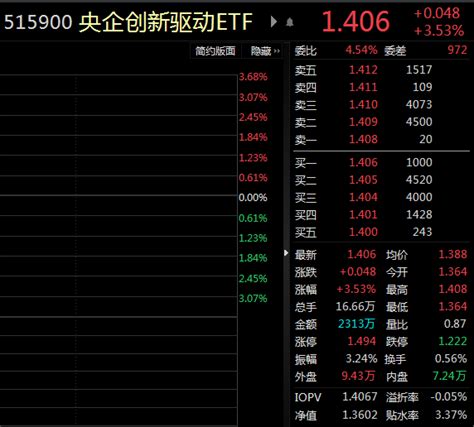 Etf观察丨中字头概念再获主力加仓27亿元，央企创新驱动etf（515900）、央企结构调整etf（512960）涨超3中国科内容行动