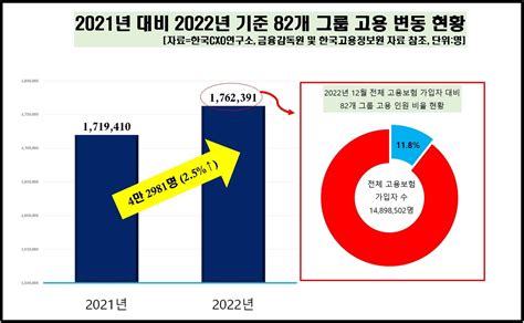 지난해 고용창출 1위 현대차 14만명쿠팡은 2만명 사라졌다 네이트 뉴스