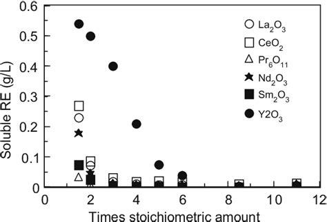 Table 1 From Purification Of Rare Earth Elements From Monazite