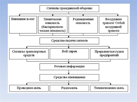 Сигналы оповещения гражданской обороны - online presentation