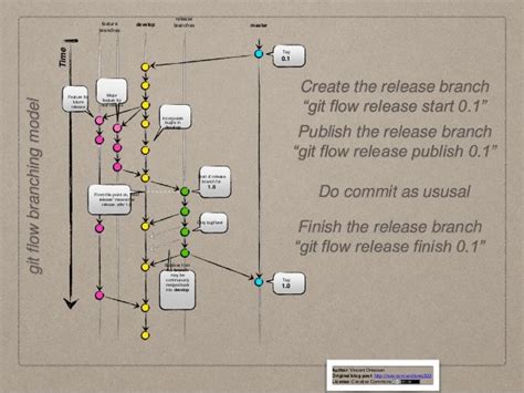 Git Flow Workflow Example