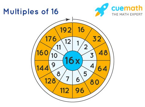 Multiples Of 16 What Are The Multiples Of 16 [solved]