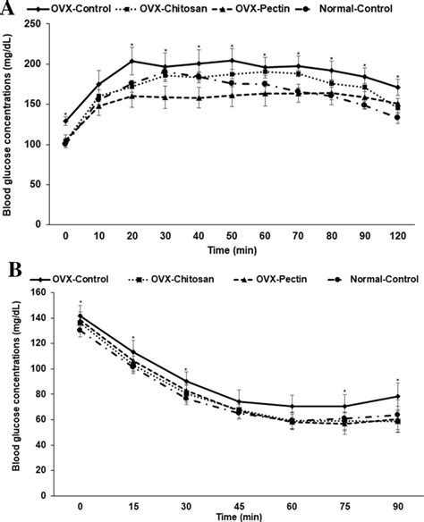 Serum Glucose Concentrations During An Oral Glucose Tolerance Test