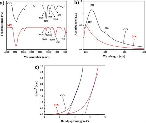 A Ft Ir Spectra B Uvvis Absorption Spectra And C Bandgap Download Scientific Diagram