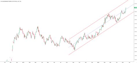 Us Treasury Yields Did It Again New Multi Year Highs On Wednesday Forex Crunch