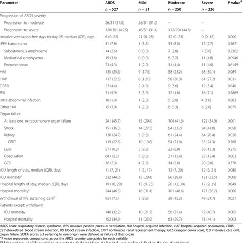 Outcomes Of Invasively Ventilated Patients By Acute Respiratory