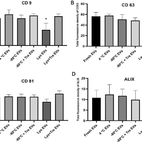 Total Fluorescence Quantification Of Ev Surface Marker Proteins In