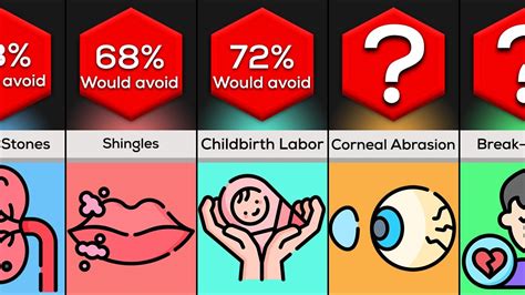 Most Painful Things A Human Can Experience Comparison YouTube