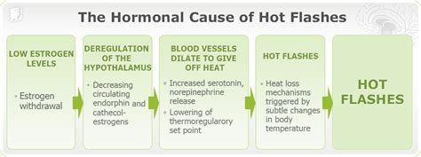 Hot Flashes Symptom Information | 34-menopause-symptoms.com