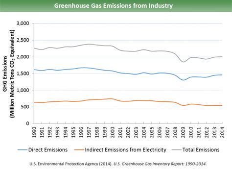 Sources Of Greenhouse Gas Emissions Greenhouse Gas Ghg Emissions