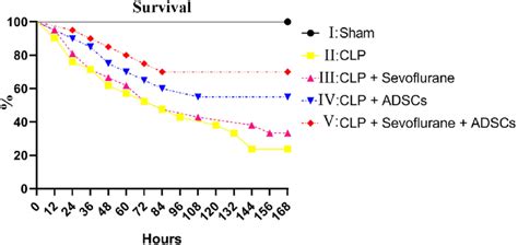 Effects Of Adscs And Sevoflurane On Survival Survival Rates Were Download Scientific Diagram