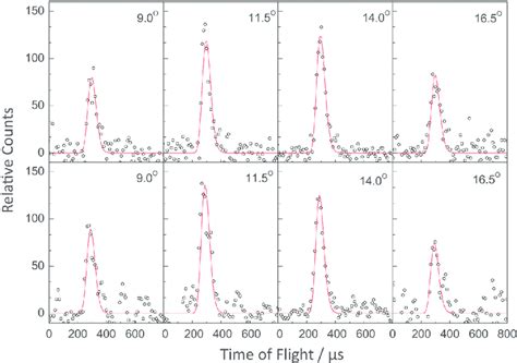 Selected Time Of Flight Tof Spectra At Mass To Charge Mz Of 133 In