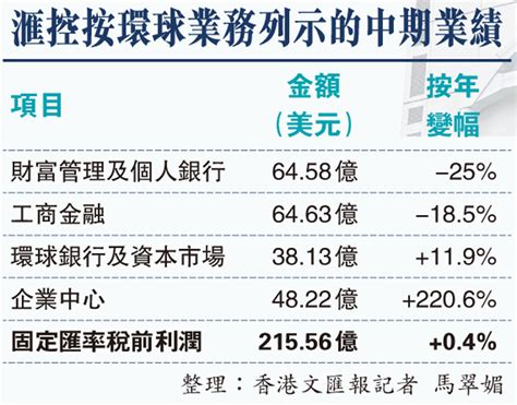 績佳兼擬30億美元回購 滙控炒高 艾橋智：上任後首務續投資業務增收入 香港文匯報