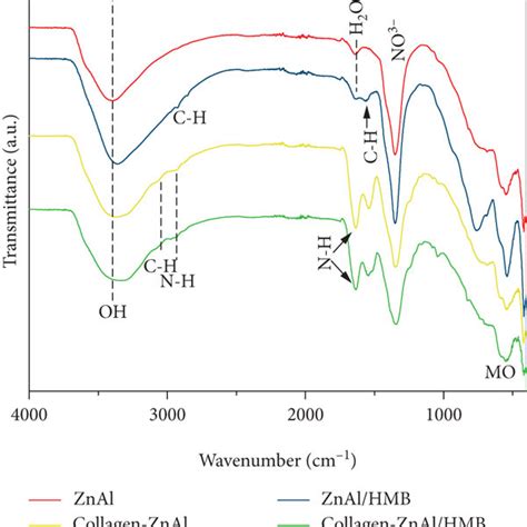 X Ray Diffraction Patterns Of Znal Ldh Znalhmb Collagen Znal And Download Scientific